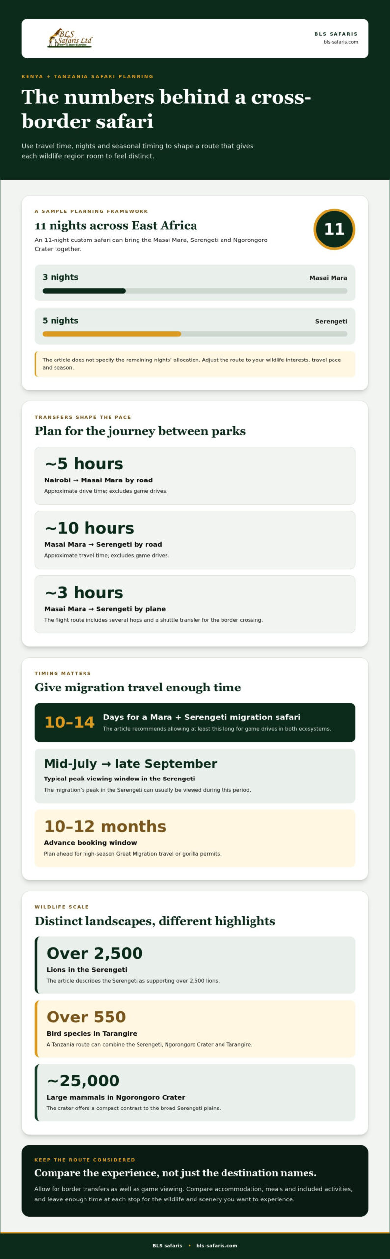 Custom East Africa Safari Itinerary in Kenya and Tanzania